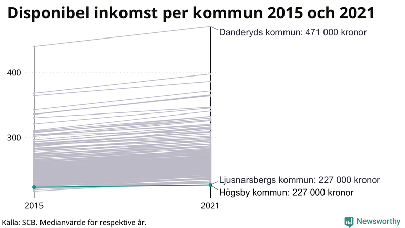 Disponibel inkomst i Högsby 2015–2021