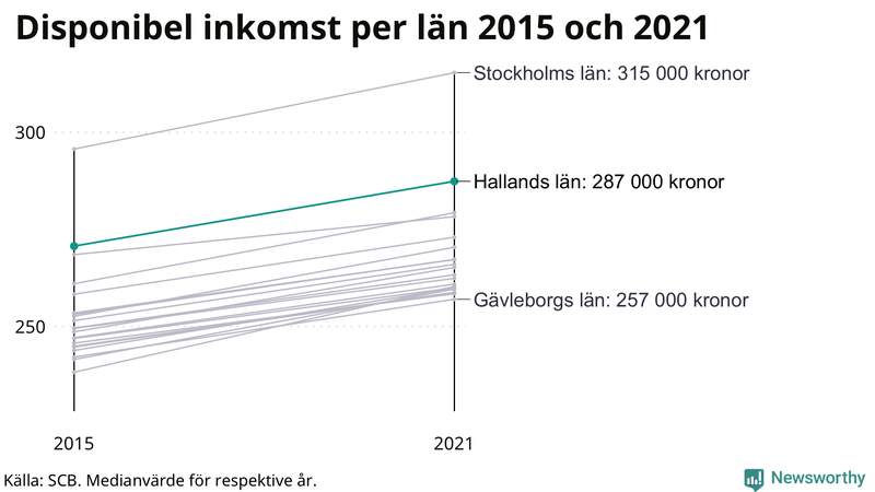 Disponibel inkomst i Halland 2015–2021
