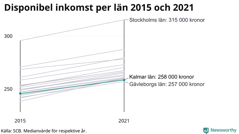 Disponibel inkomst i Kalmar län 2015–2021