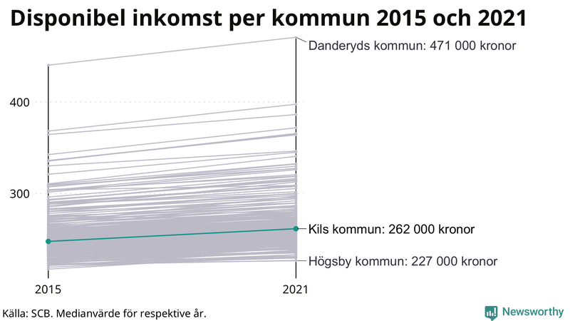 Disponibel inkomst i Kil 2015–2021