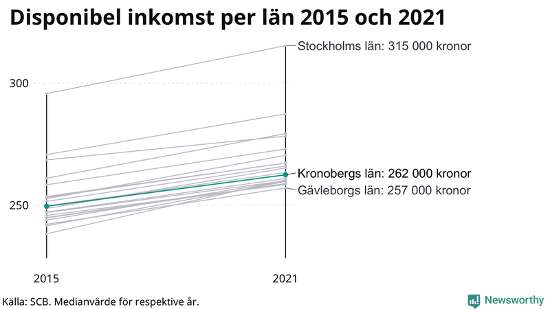 Disponibel inkomst i Kronoberg 2015–2021