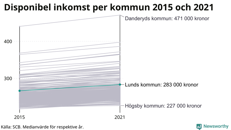 Disponibel inkomst i Lund 2015–2021