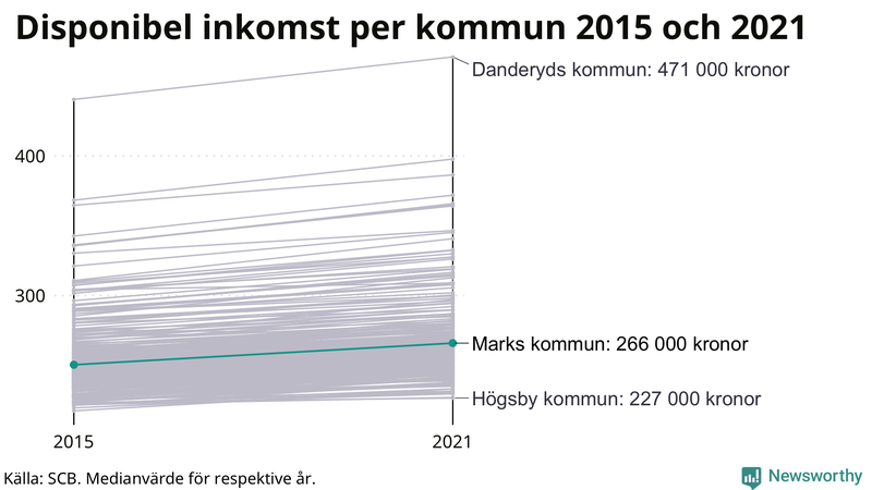Disponibel inkomst i Mark 2015–2021