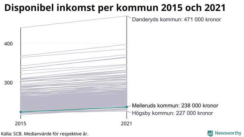 Disponibel inkomst i Mellerud 2015–2021