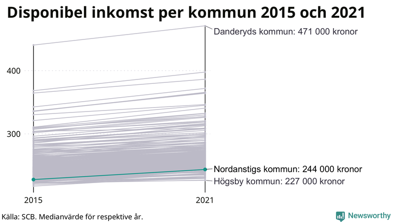 Disponibel inkomst i Nordanstig 2015–2021