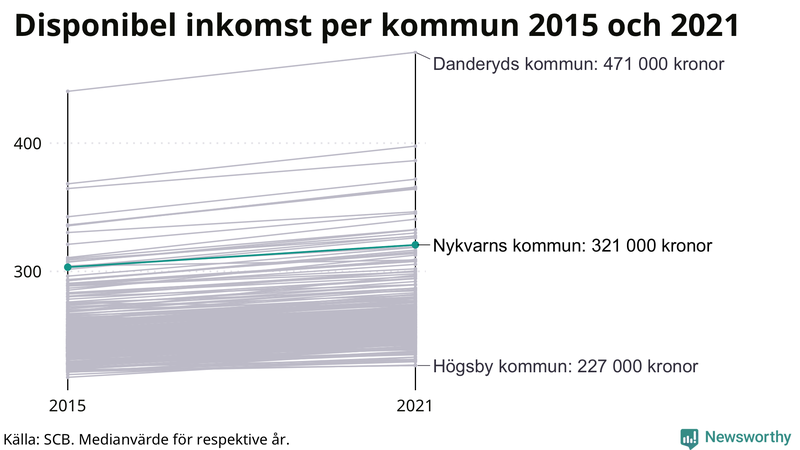 Disponibel inkomst i Nykvarn 2015–2021