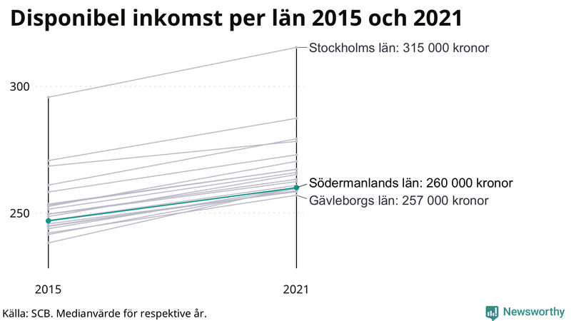 Disponibel inkomst i Södermanland 2015–2021