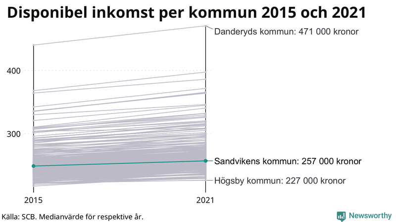 Disponibel inkomst i Sandviken 2015–2021