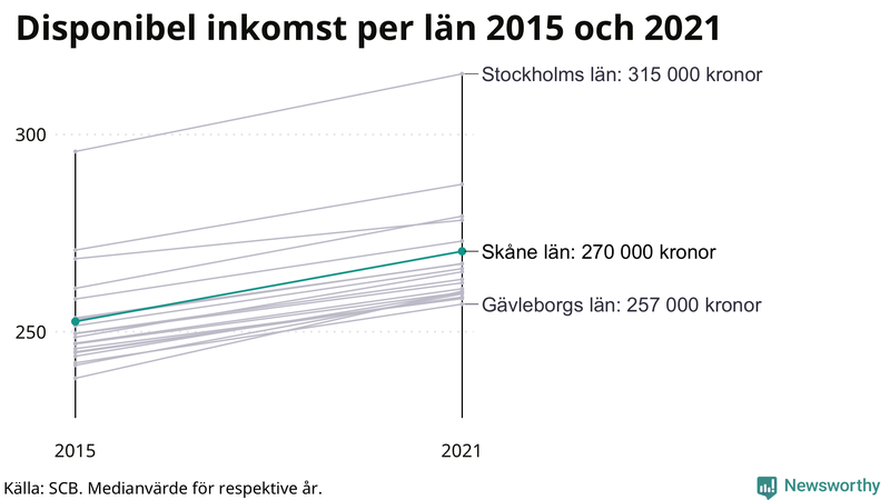 Disponibel inkomst i Skåne 2015–2021