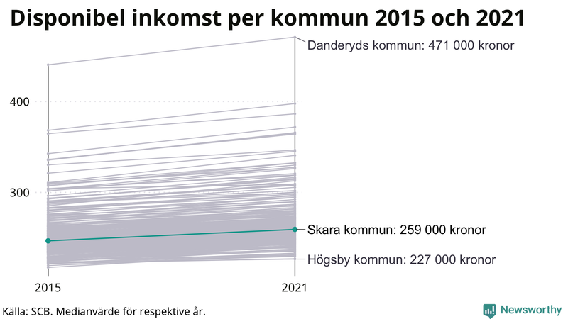 Disponibel inkomst i Skara 2015–2021