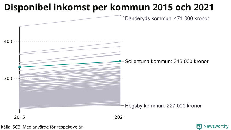 Disponibel inkomst i Sollentuna 2015–2021