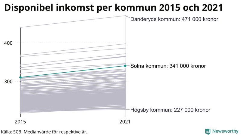 Disponibel inkomst i Solna 2015–2021