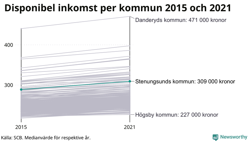 Disponibel inkomst i Stenungsund 2015–2021