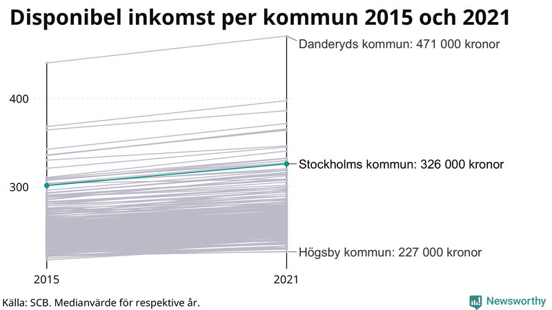 Disponibel inkomst i Stockholms kommun 2015–2021