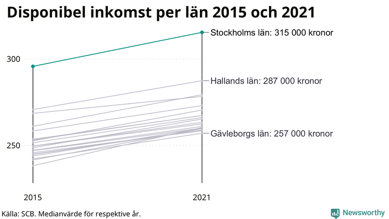 Disponibel inkomst i Stockholms län 2015–2021