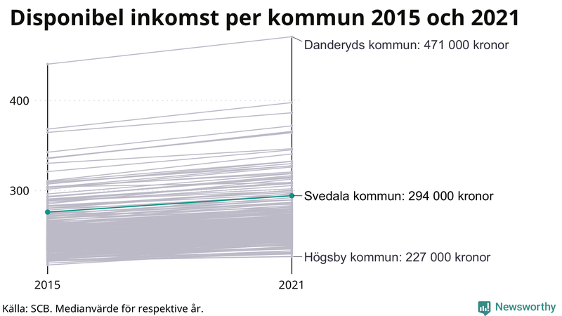Disponibel inkomst i Svedala 2015–2021