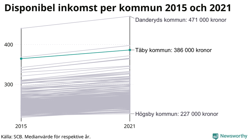Disponibel inkomst i Täby 2015–2021