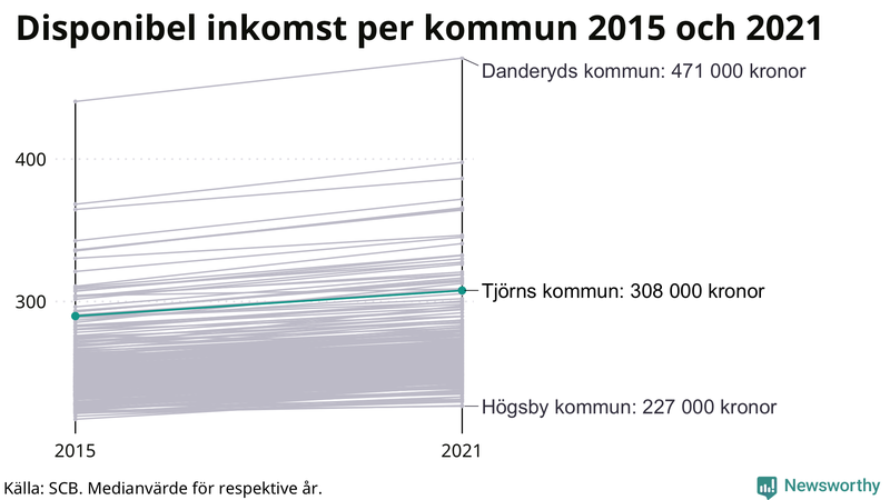 Disponibel inkomst på Tjörn 2015–2021