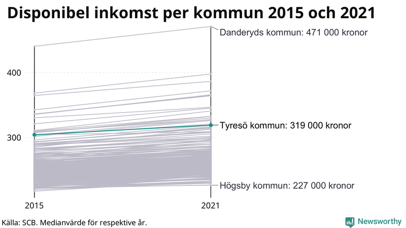 Disponibel inkomst i Tyresö 2015–2021