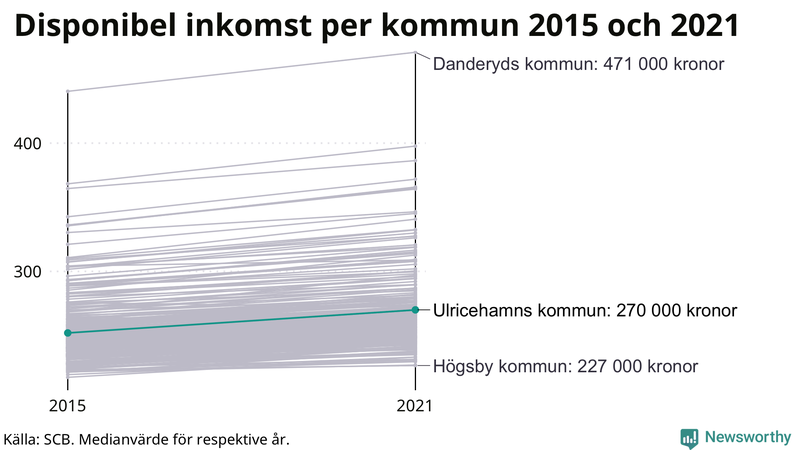 Disponibel inkomst i Ulricehamn 2015–2021