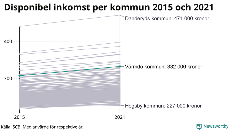 Disponibel inkomst i Värmdö 2015–2021