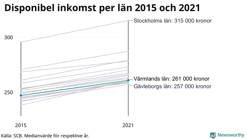 Disponibel inkomst i Värmland 2015–2021