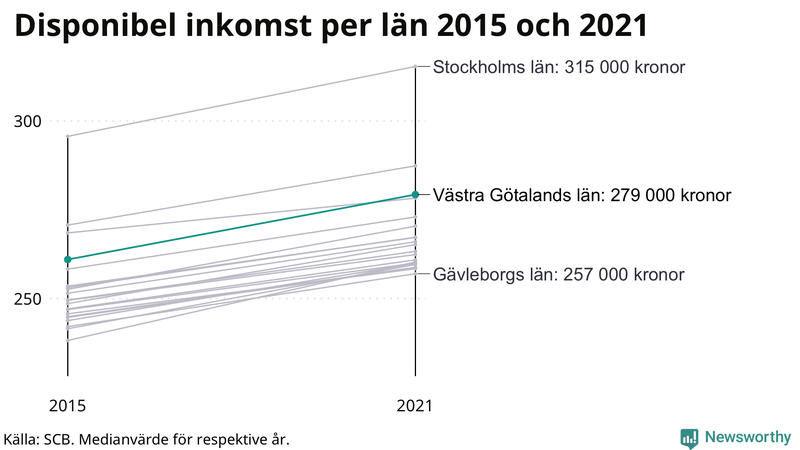 Disponibel inkomst i Västra Götaland 2015–2021