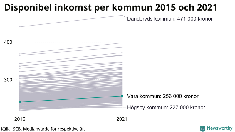 Disponibel inkomst i Vara 2015–2021