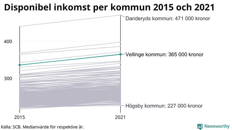 Disponibel inkomst i Vellinge 2015–2021