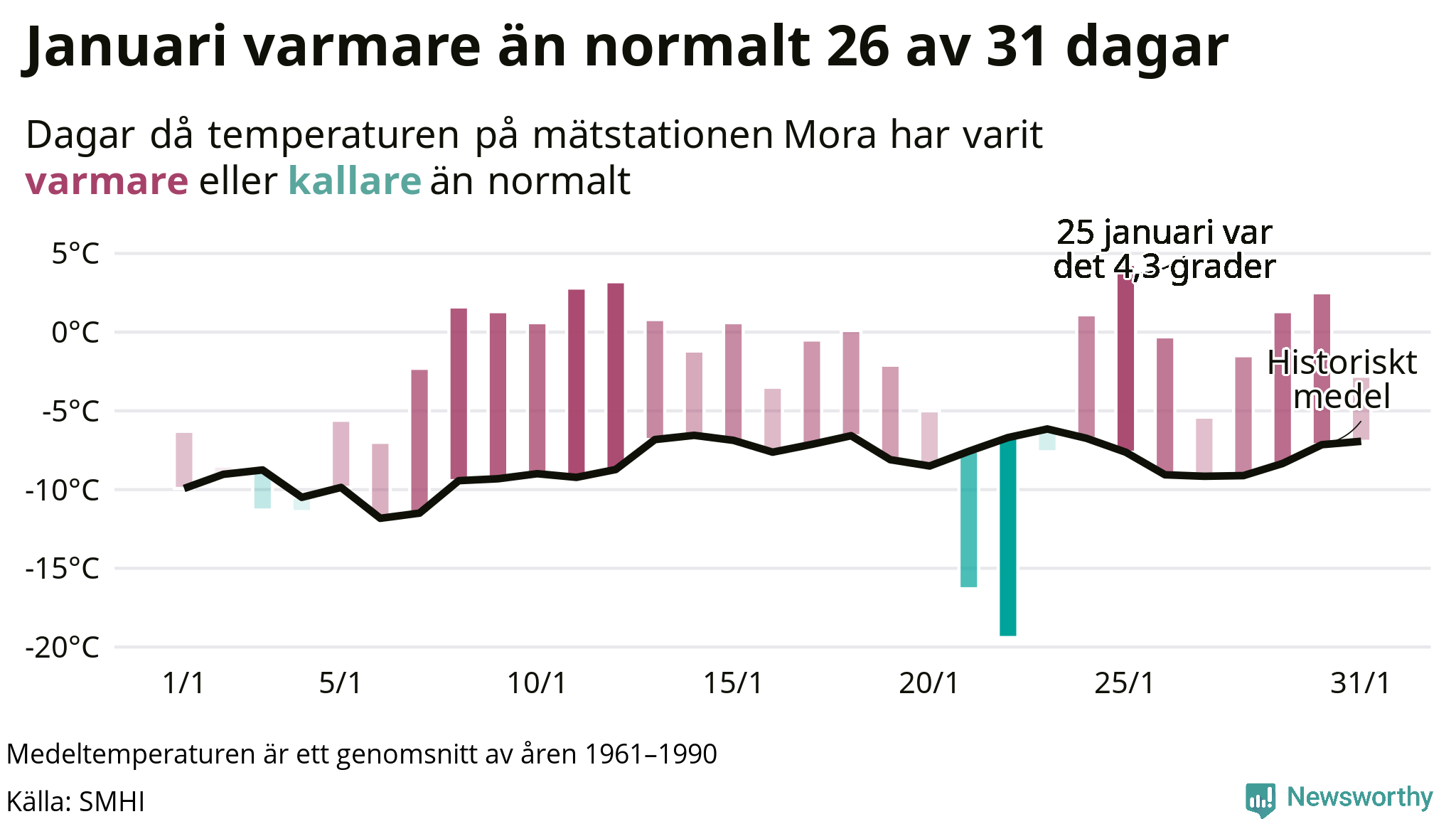 Graf: Temperaturen dag för dag i januari vid Mora mätstation
