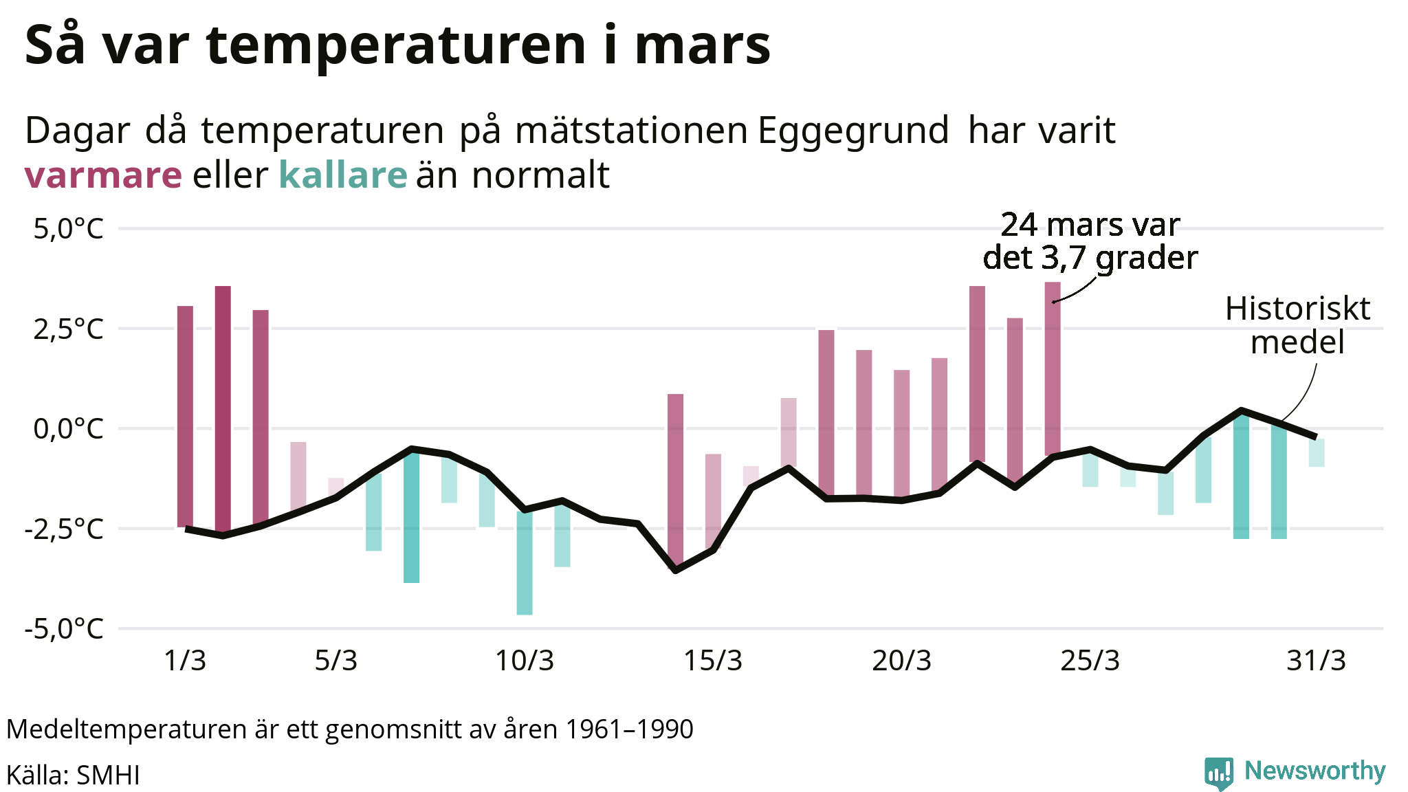 Graf: Temperaturen dag för dag i mars vid Eggegrund mätstation
