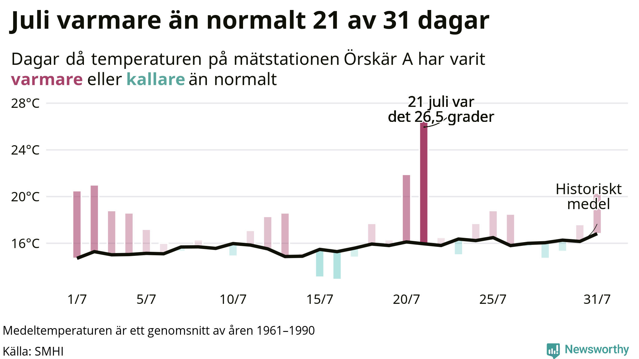 Graf: Temperaturen dag för dag i juli vid Örskär A mätstation