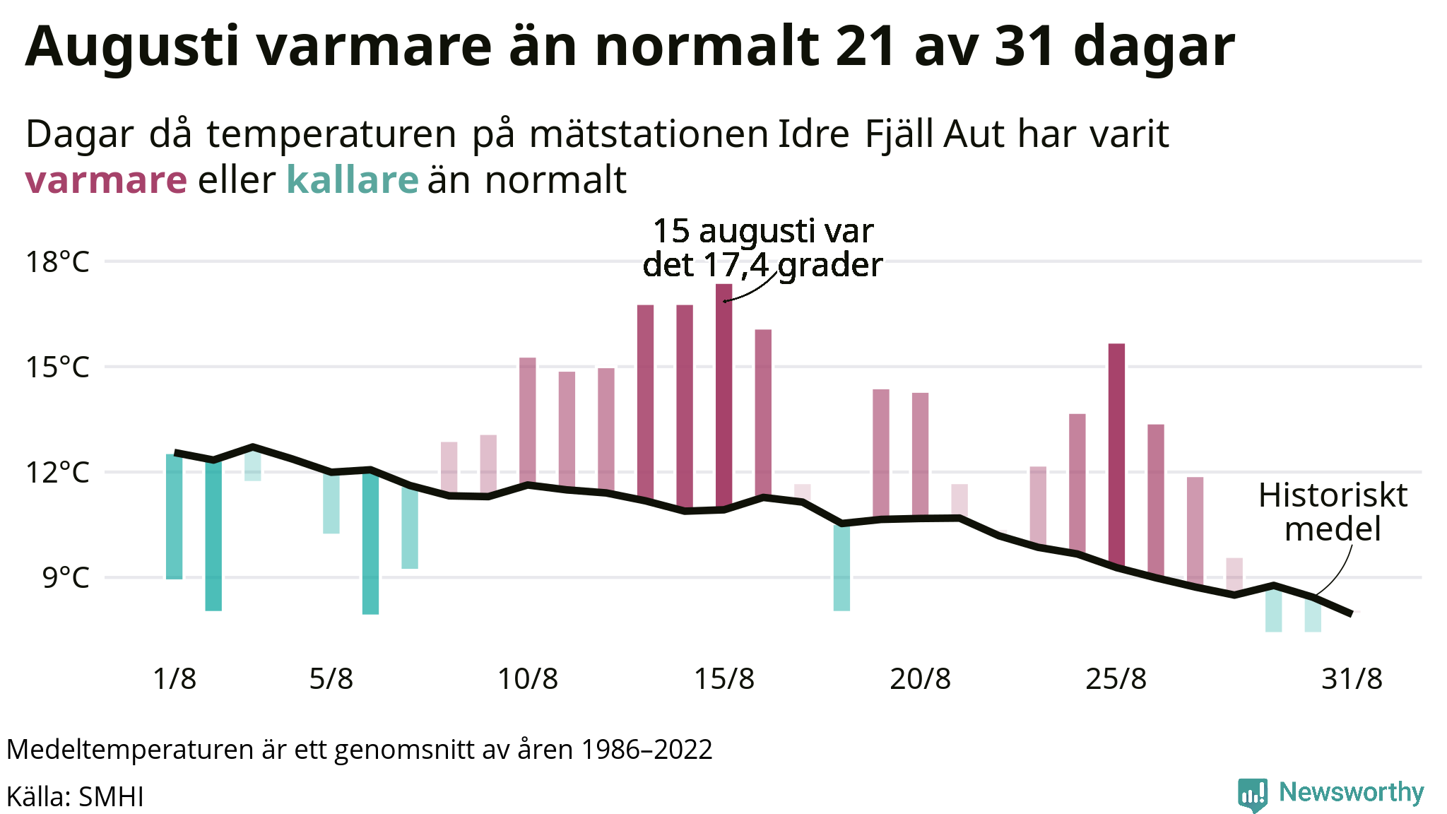 Graf: Temperaturen dag för dag i augusti vid Idre Fjäll Aut mätstation