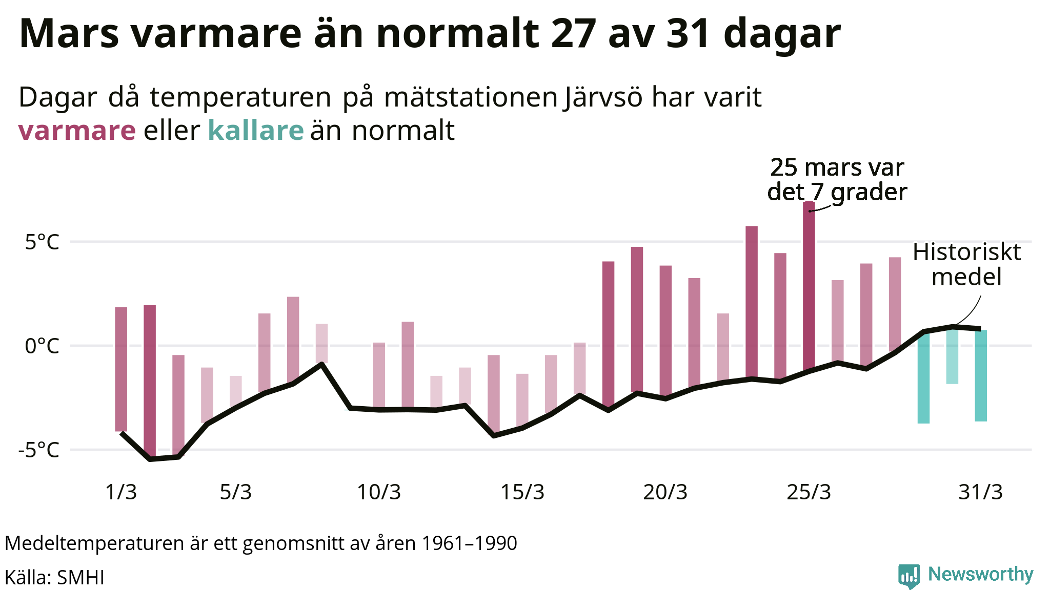 Graf: Temperaturen dag för dag i mars vid Järvsö mätstation