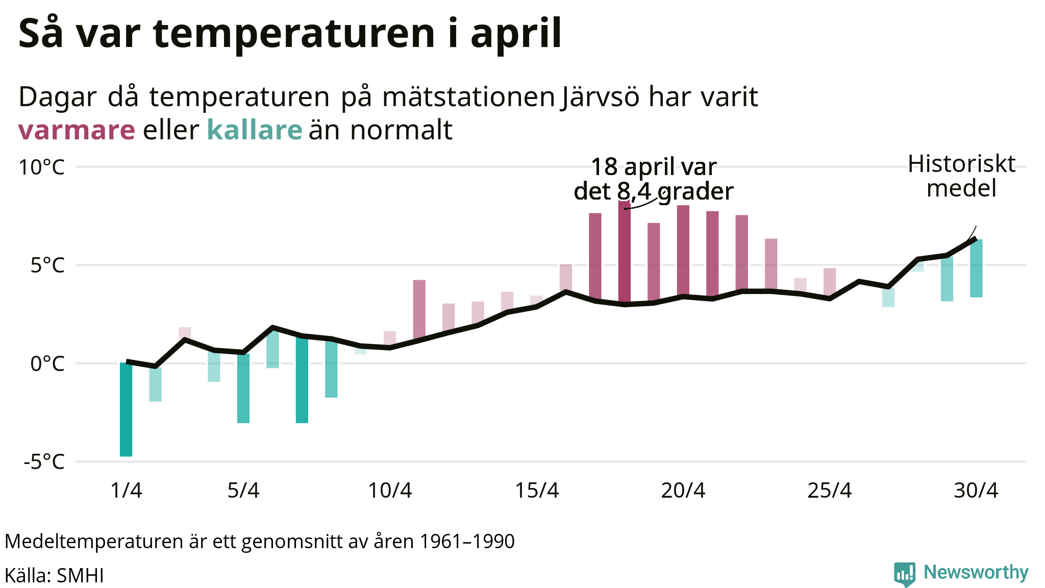 Graf: Temperaturen dag för dag i april vid Järvsö mätstation