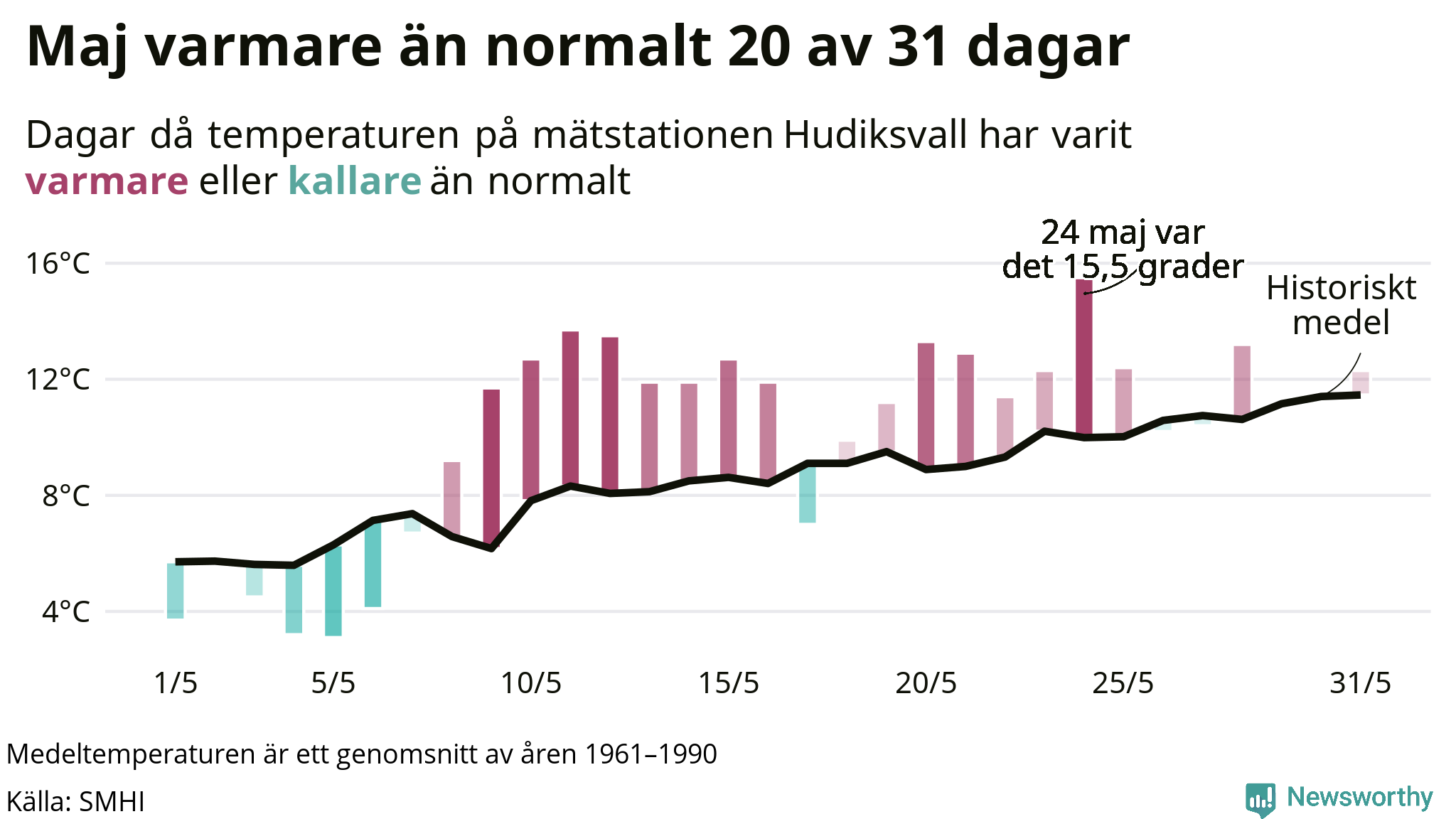 Graf: Temperaturen dag för dag i maj vid Hudiksvall mätstation