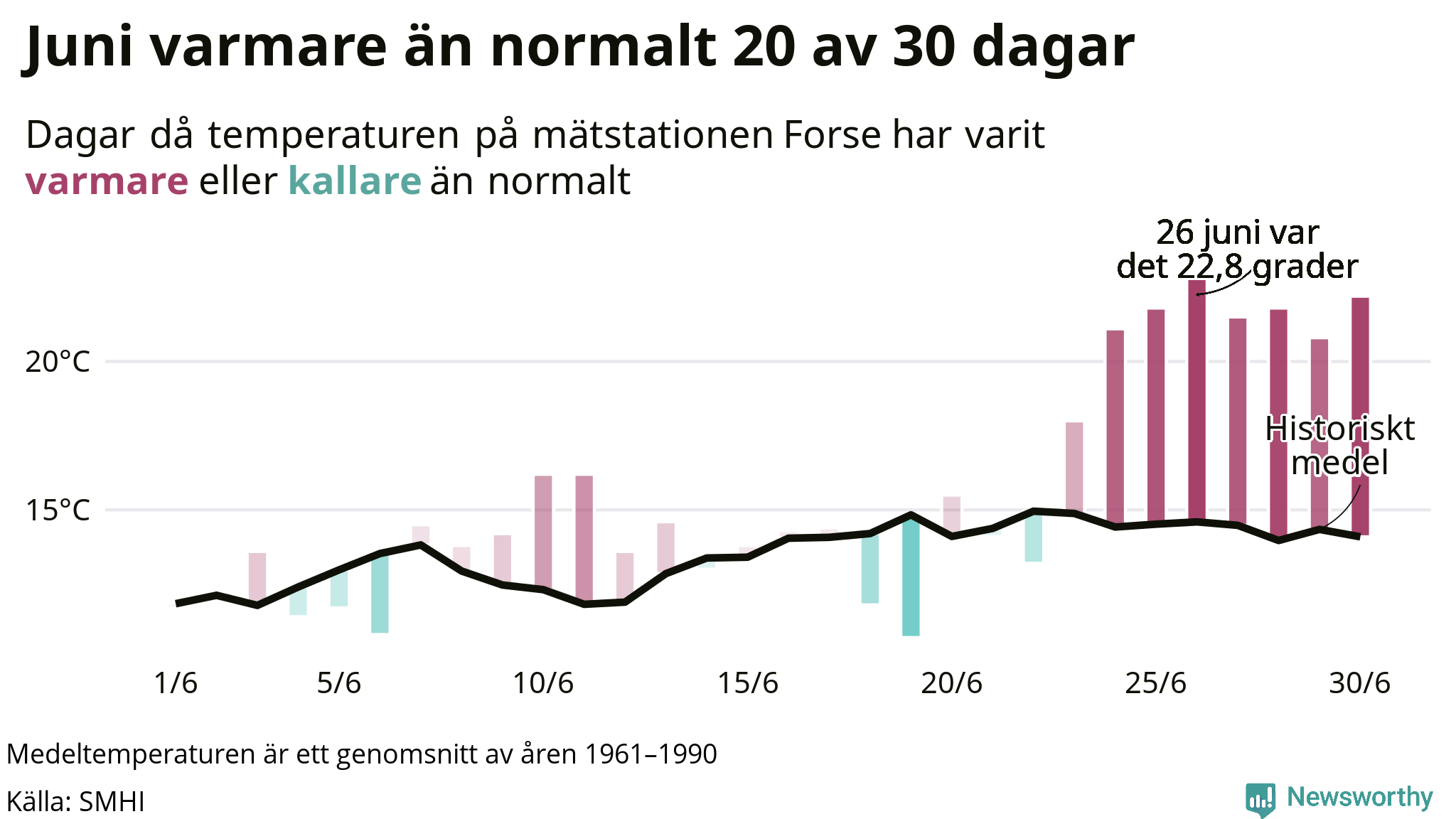 Graf: Temperaturen dag för dag i juni vid Forse mätstation