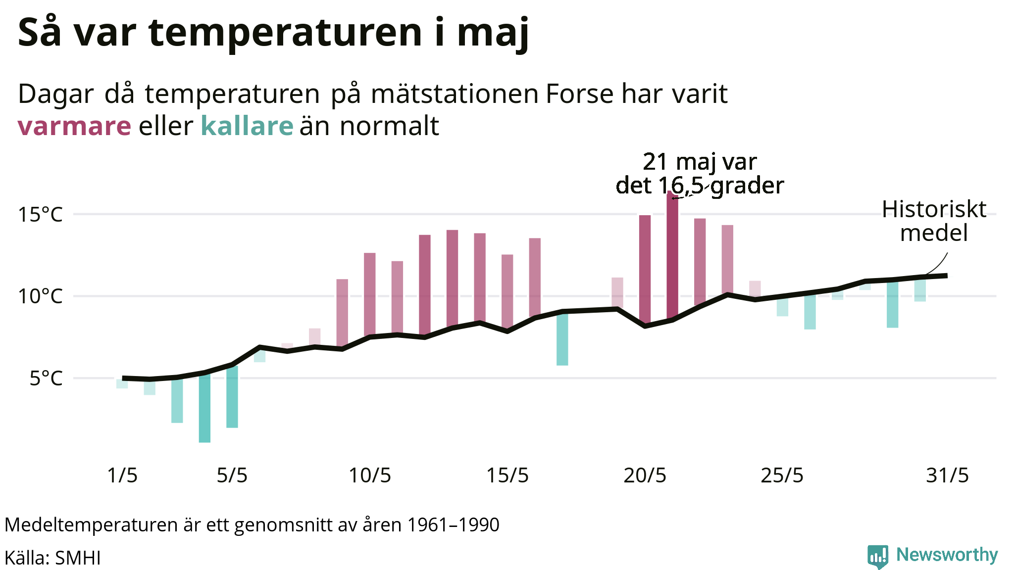 Graf: Temperaturen dag för dag i maj vid Forse mätstation