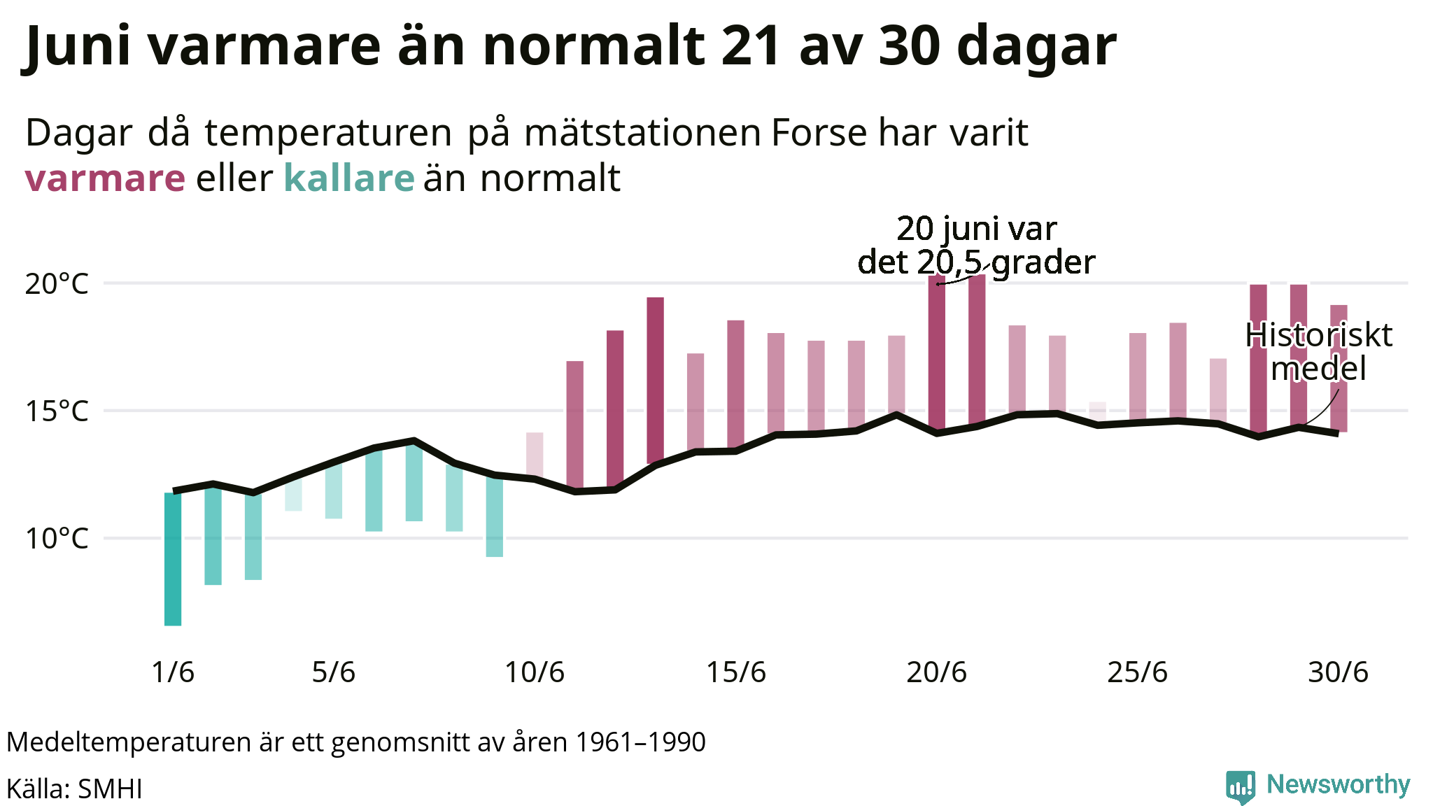 Graf: Temperaturen dag för dag i juni vid Forse mätstation