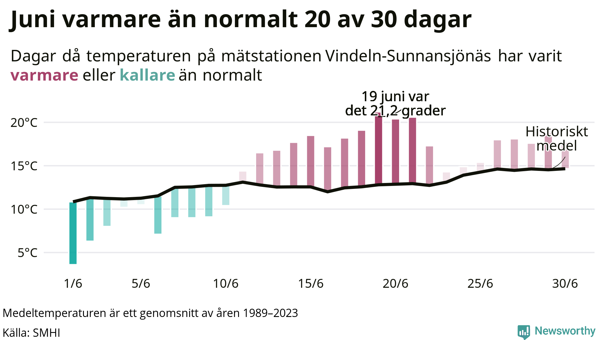 Graf: Temperaturen dag för dag i juni vid Vindeln-Sunnansjönäs mätstation
