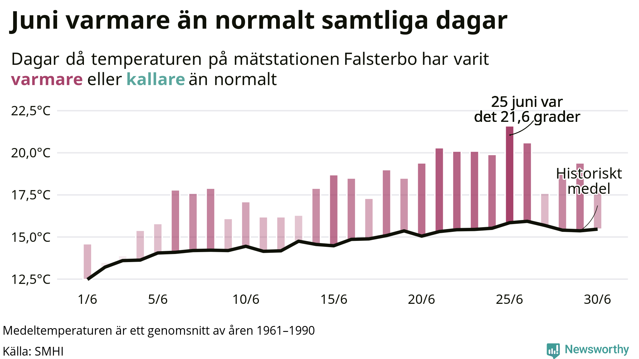 Graf: Temperaturen dag för dag i juni vid Falsterbo mätstation