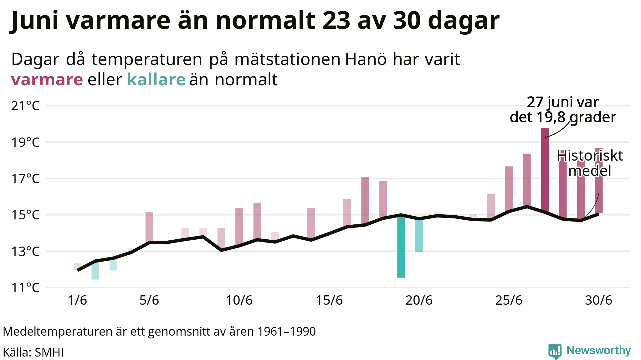 Graf: Temperaturen dag för dag i juni vid Hanö mätstation