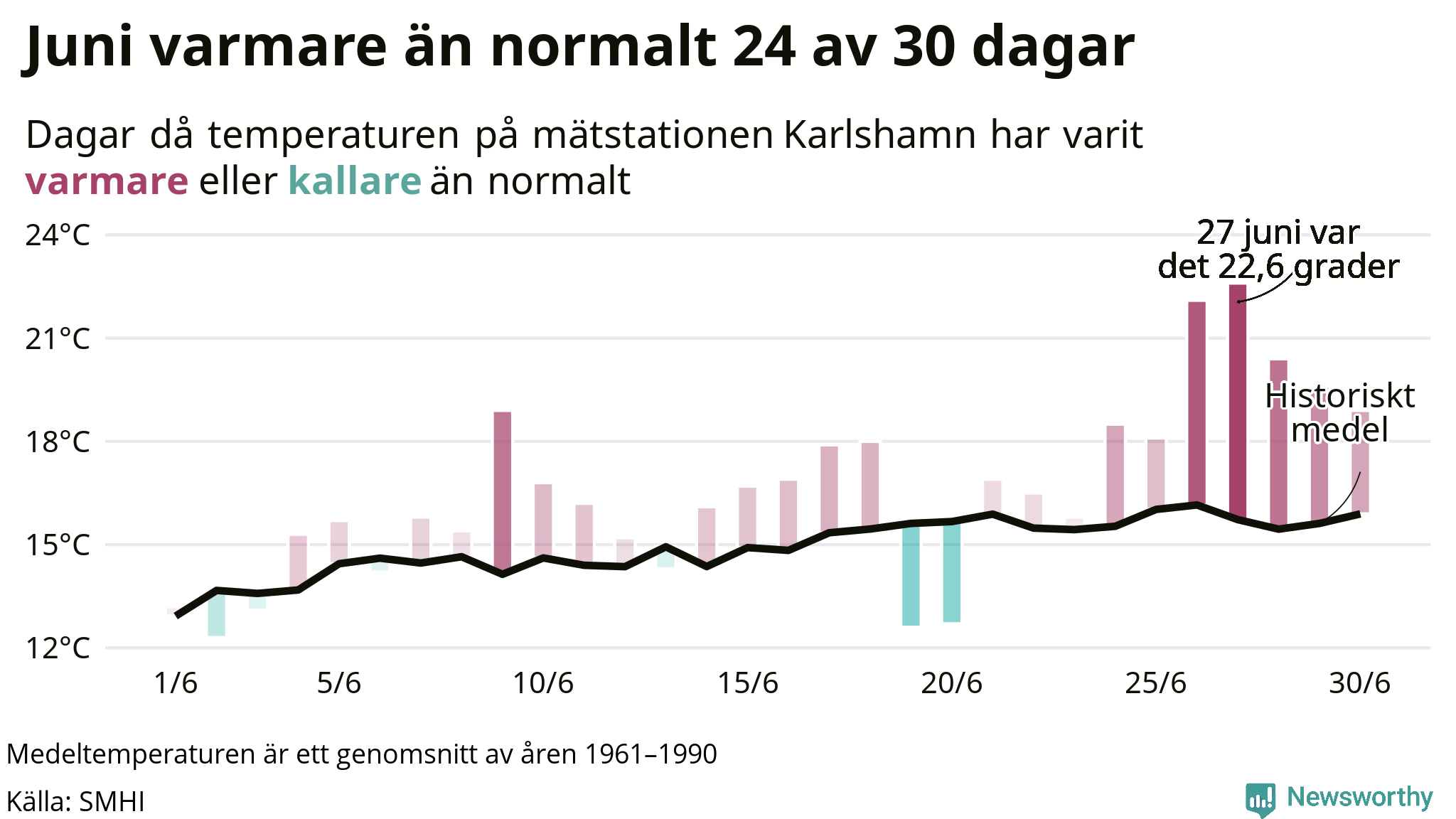 Graf: Temperaturen dag för dag i juni vid Karlshamn mätstation
