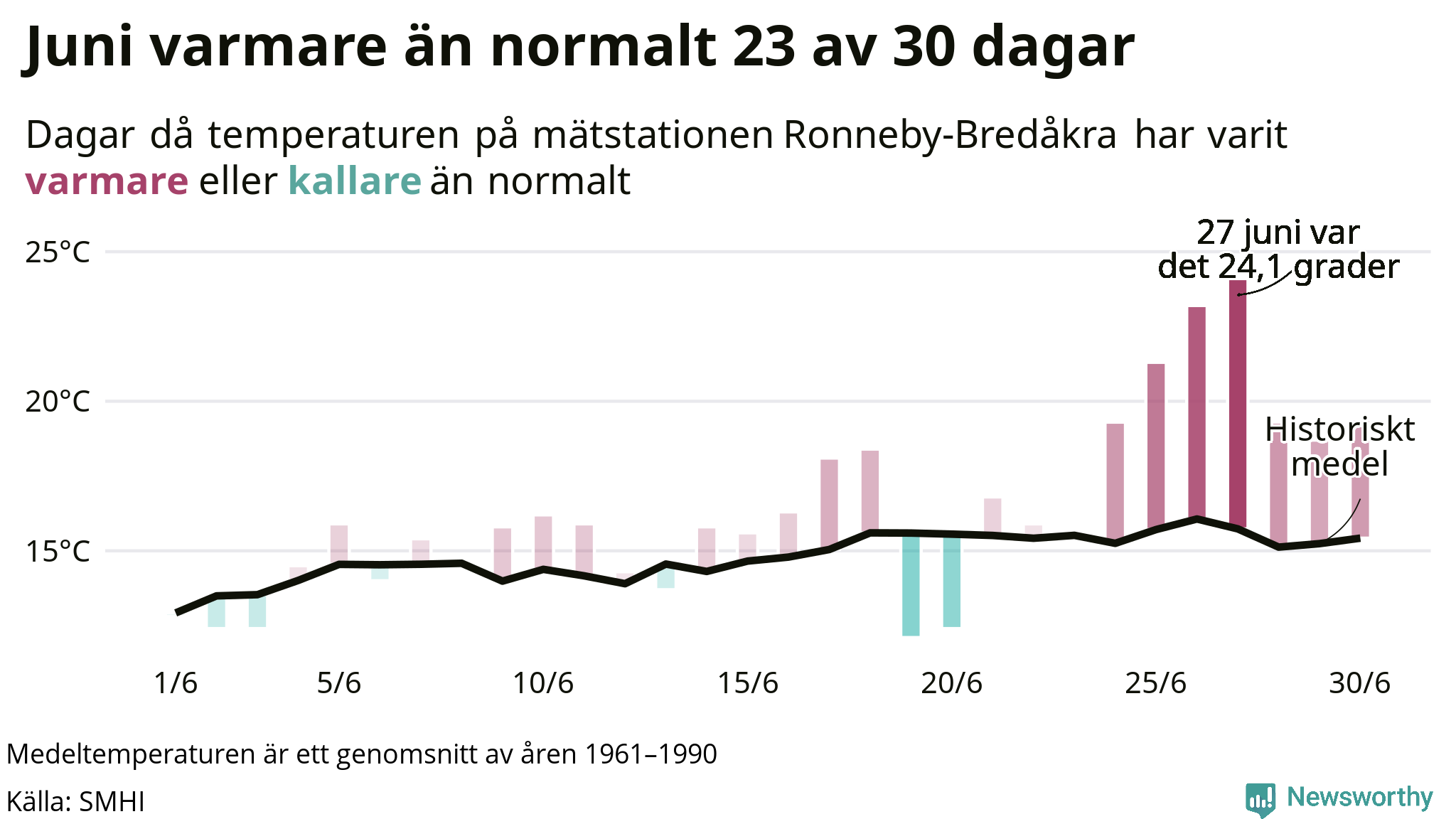 Graf: Temperaturen dag för dag i juni vid Ronneby-Bredåkra mätstation