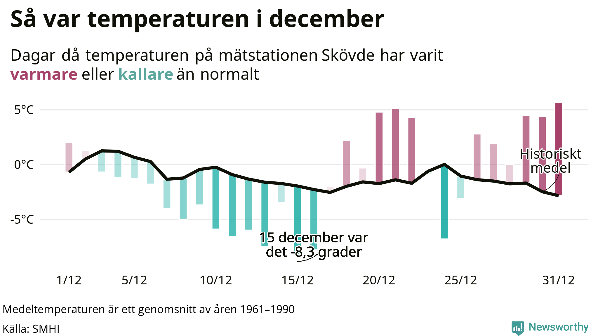 Graf: Temperaturen dag för dag i december vid Skövde mätstation