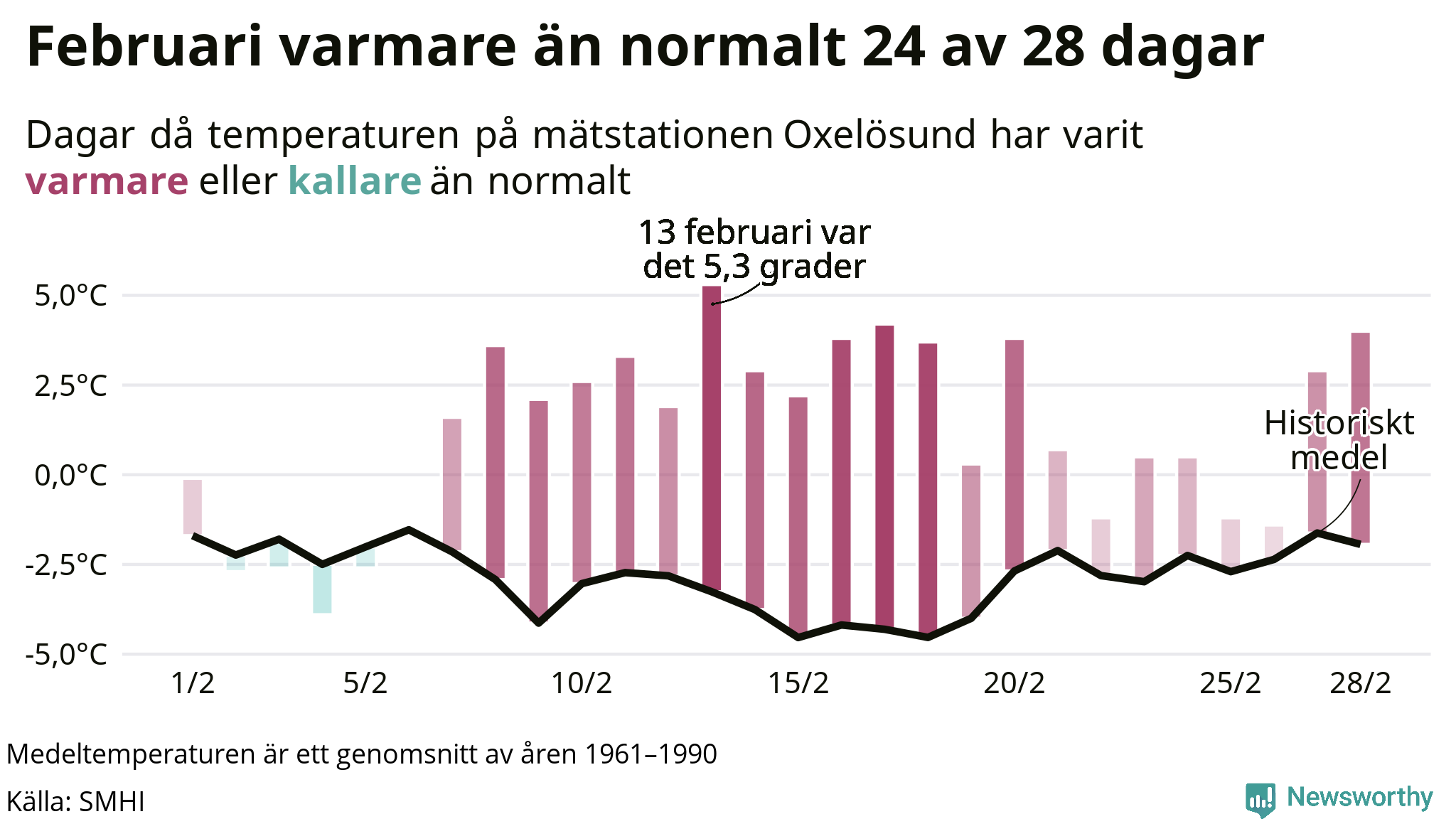 Graf: Temperaturen dag för dag i februari vid Oxelösund mätstation
