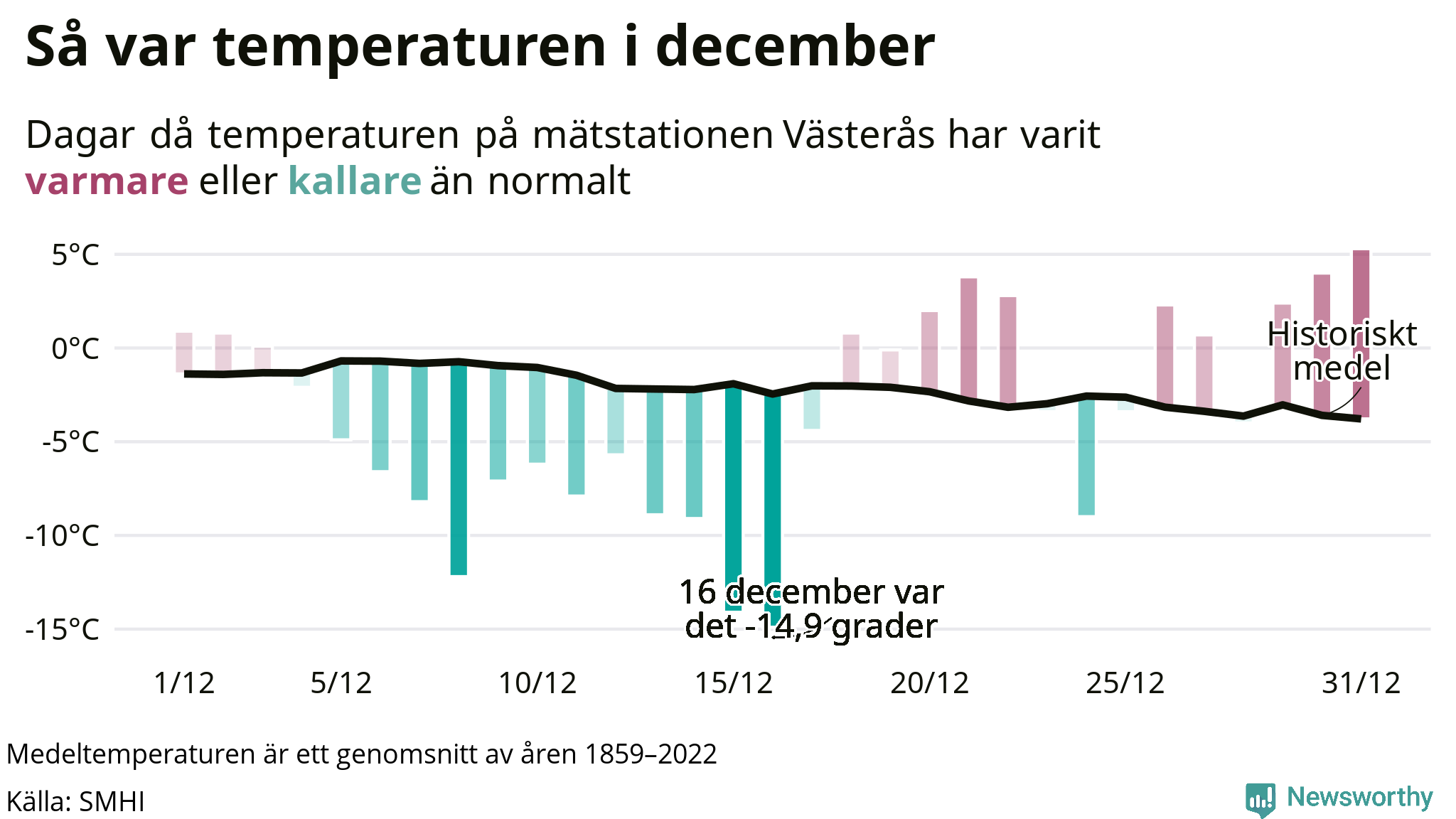 Graf: Temperaturen dag för dag i december vid Västerås mätstation