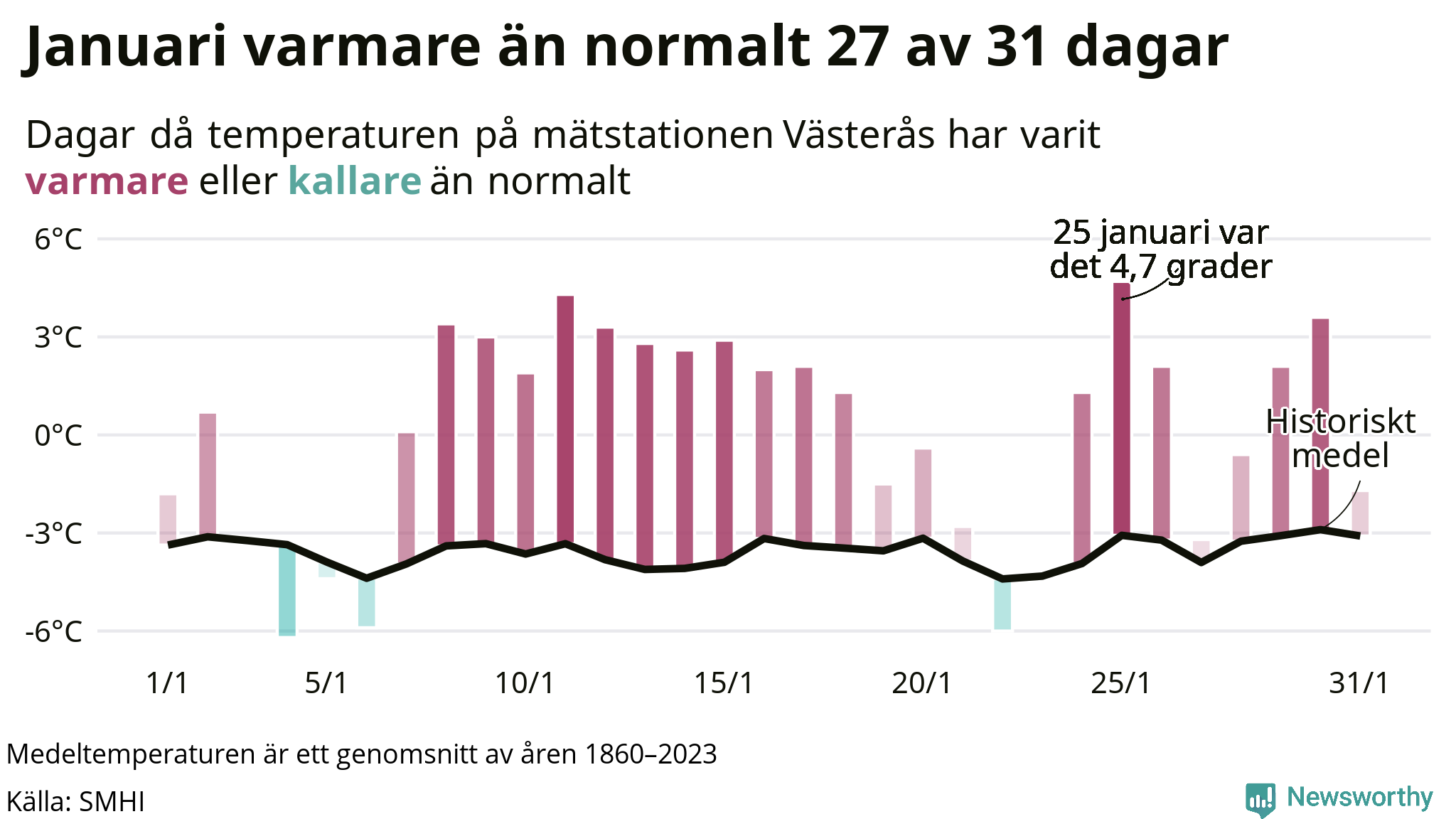 Graf: Temperaturen dag för dag i januari vid Västerås mätstation