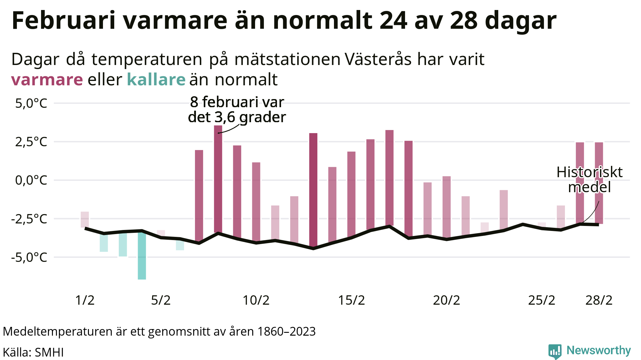 Graf: Temperaturen dag för dag i februari vid Västerås mätstation