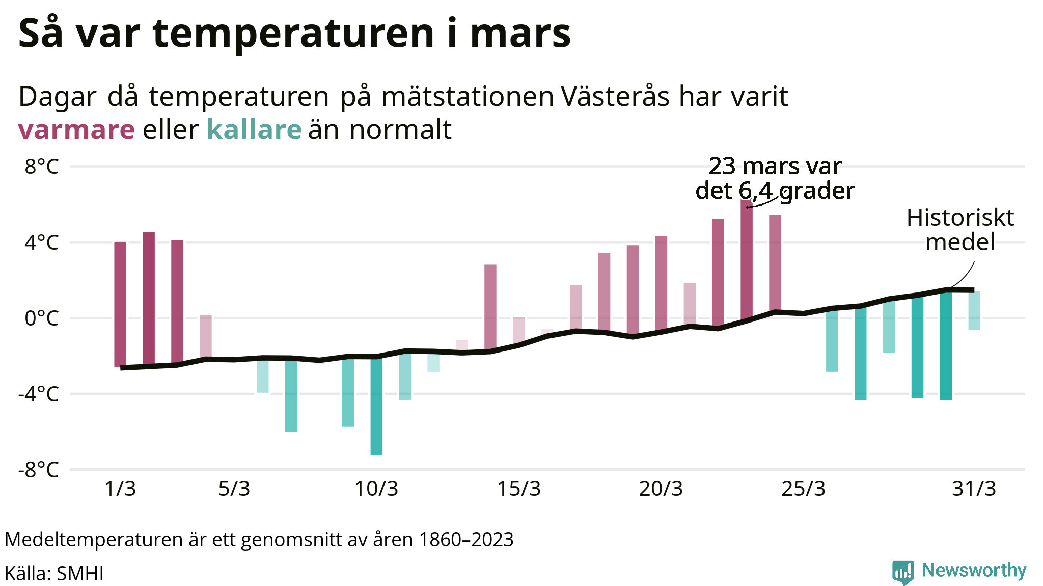 Graf: Temperaturen dag för dag i mars vid Västerås mätstation